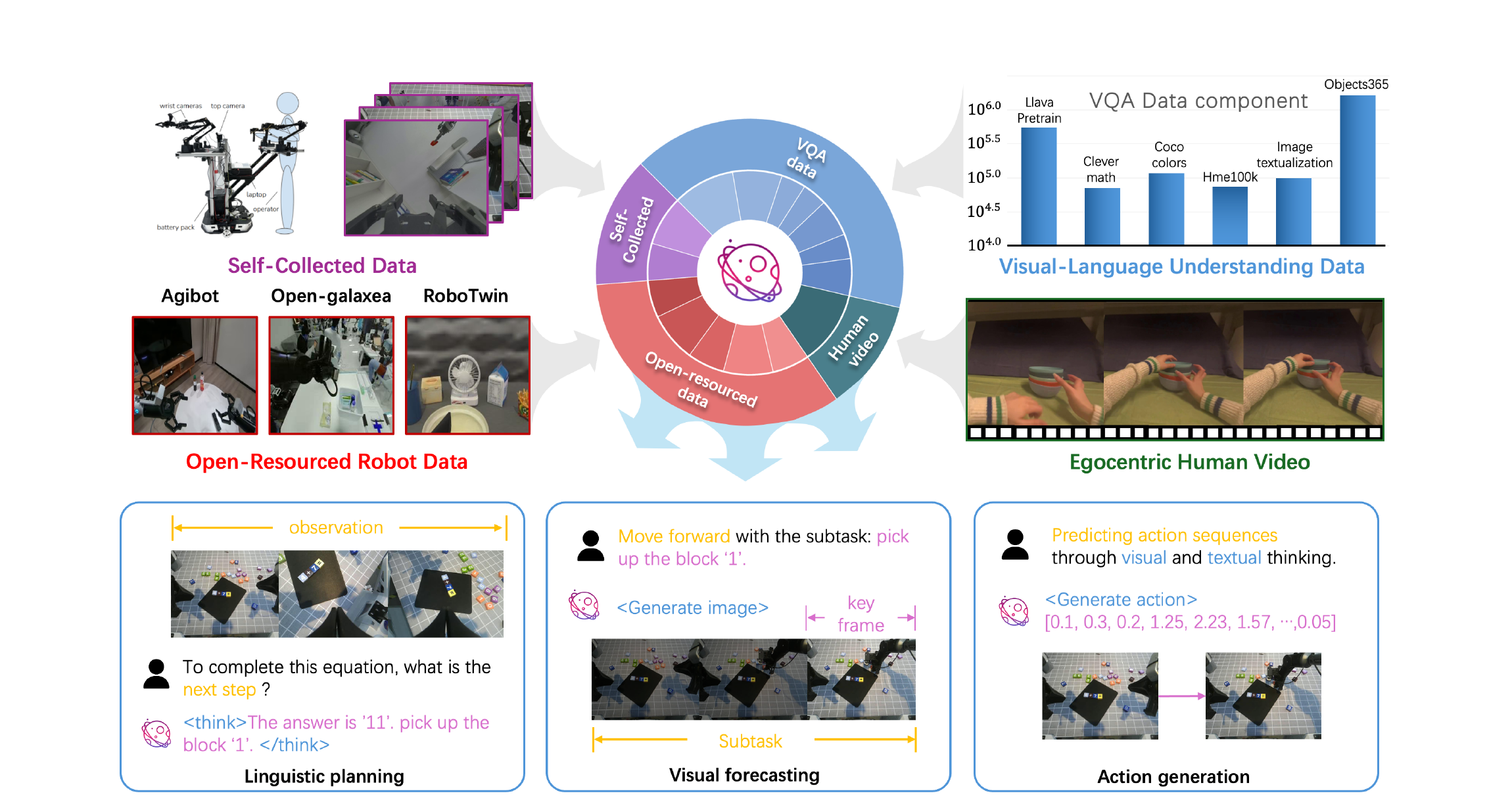 Figure 1: Overview of BagelVLA framework — data and three capabilities