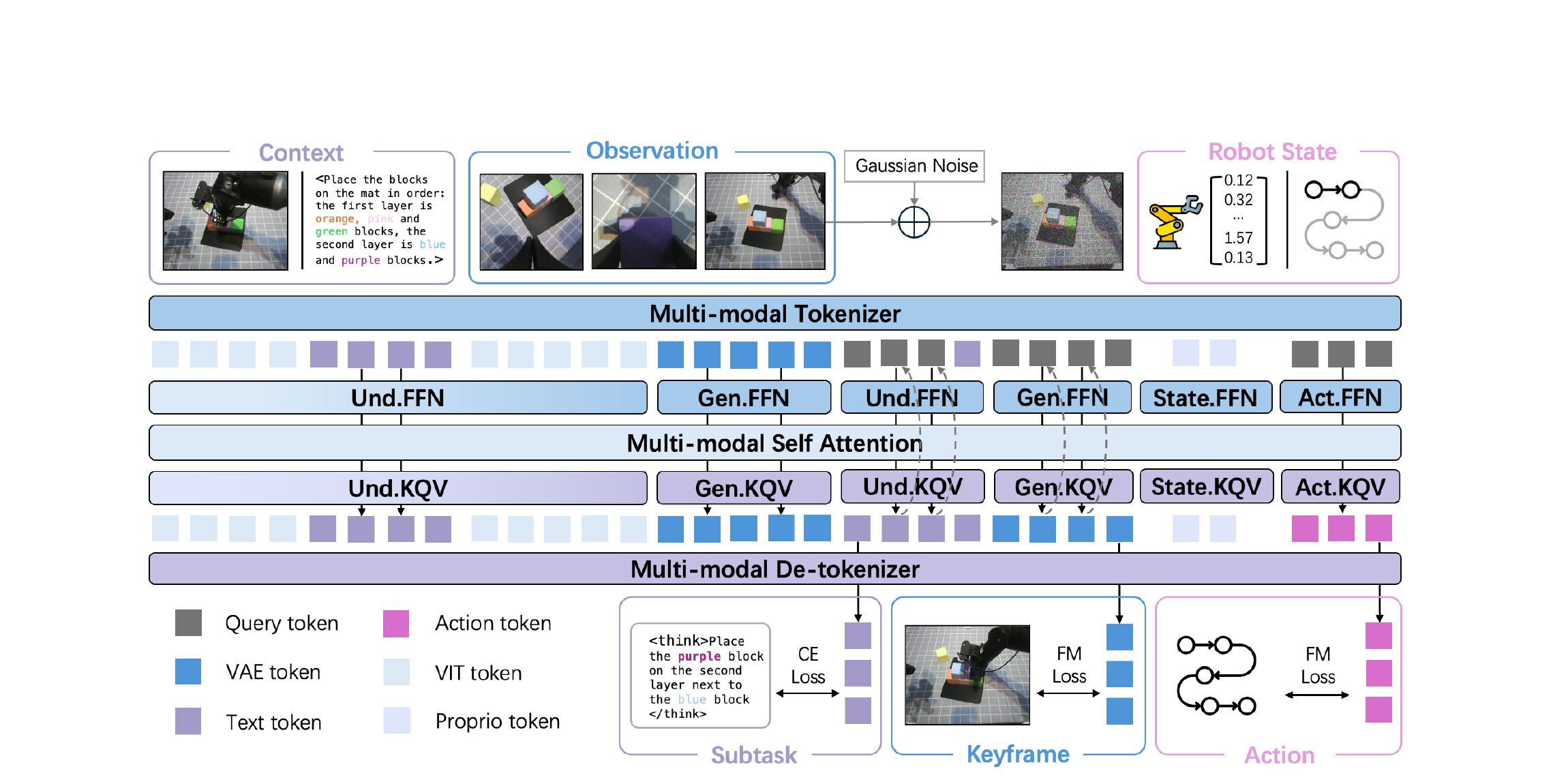 Figure 2: BagelVLA Mixture-of-Transformers architecture