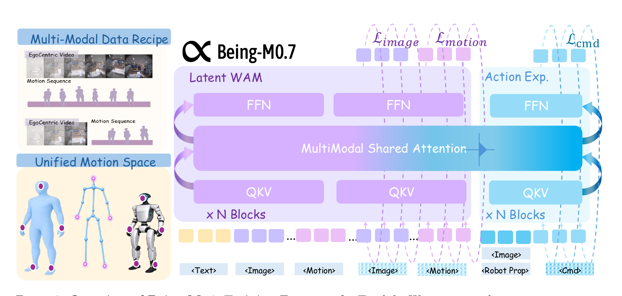 Figure 2: Being-M0.7 training framework