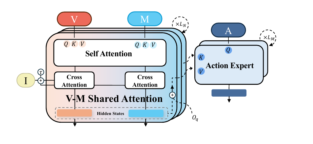 Figure 4: shared multimodal attention detail