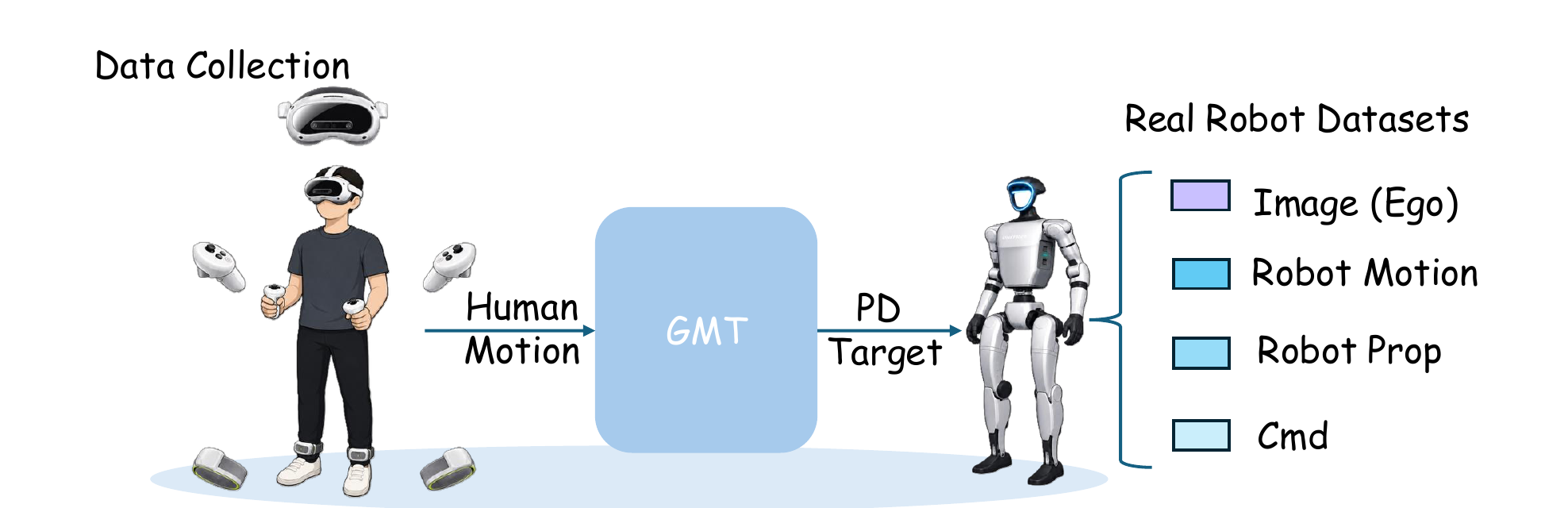 Figure 5: data collection system