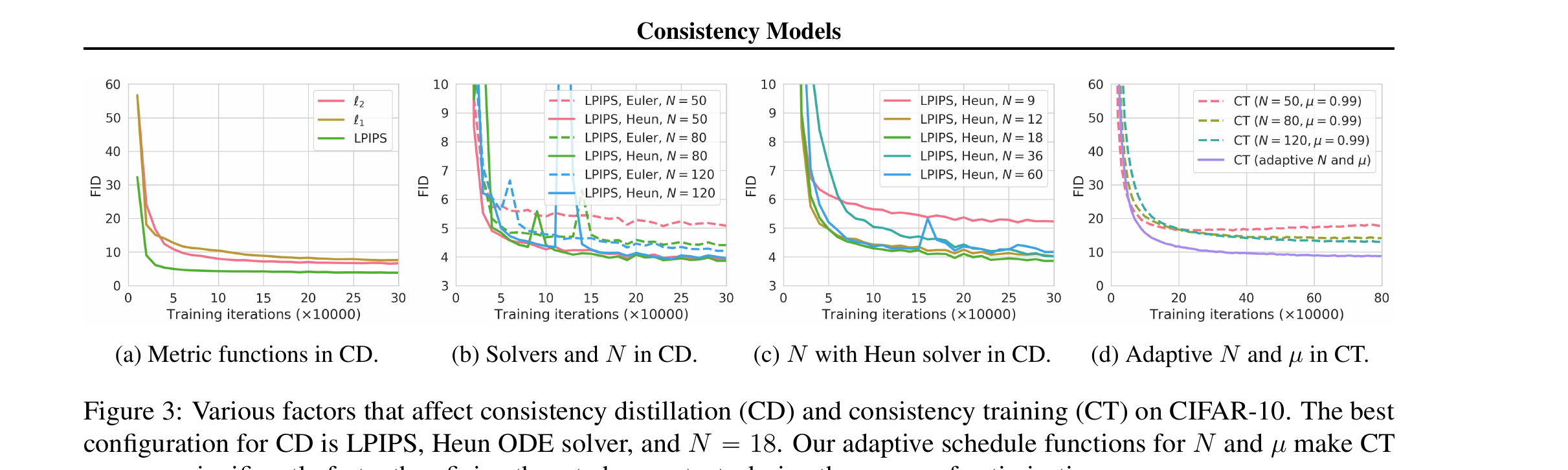 Figure 3: Ablation studies