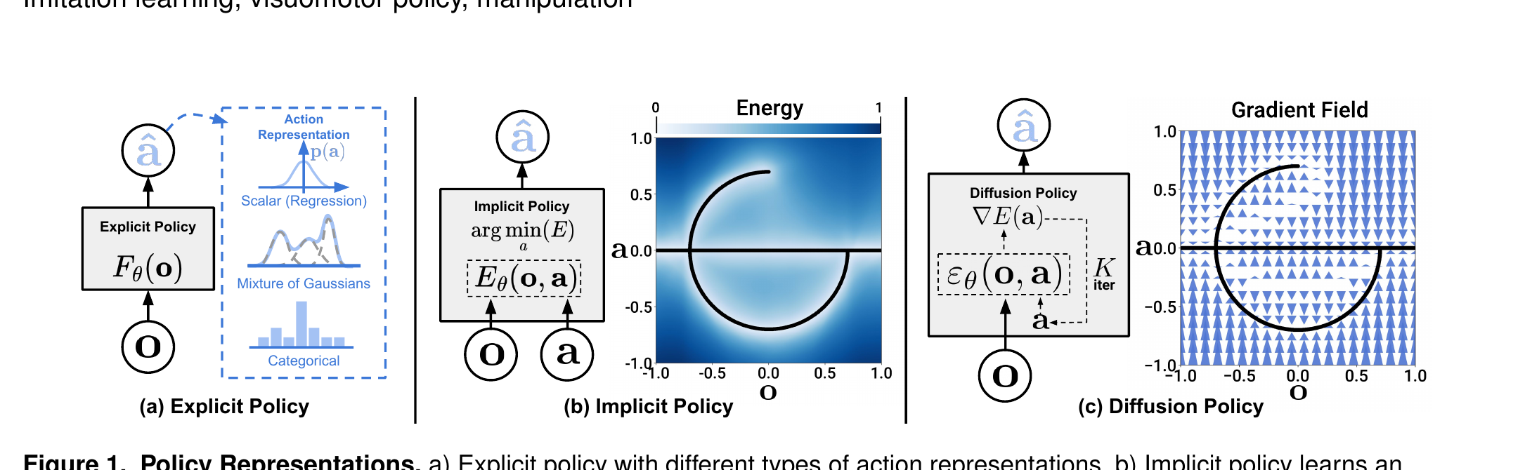 Figure 1: Three policy representations