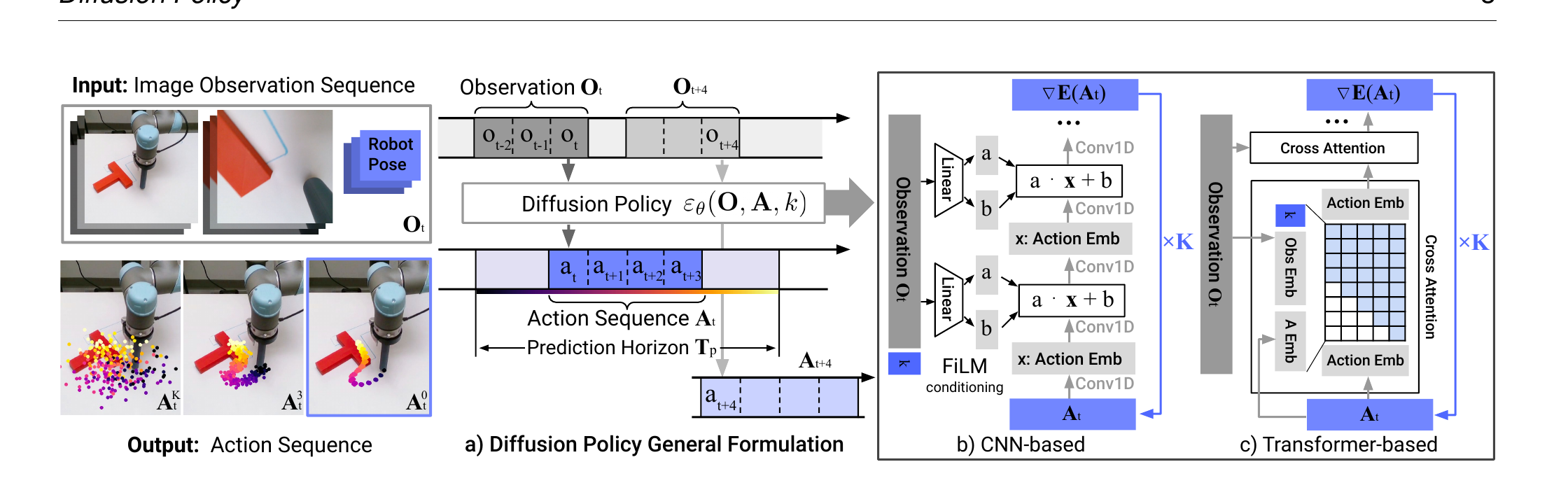 Figure 2: Diffusion Policy Overview