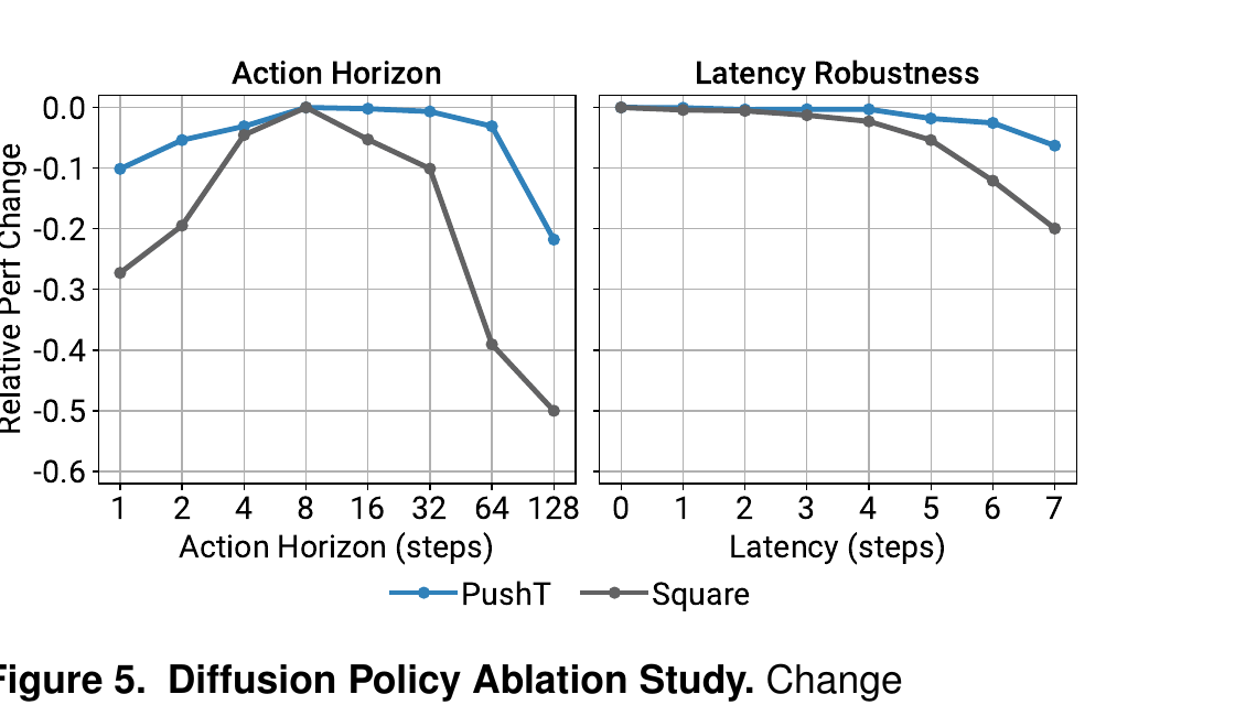 Figure 5: Action horizon and latency ablation