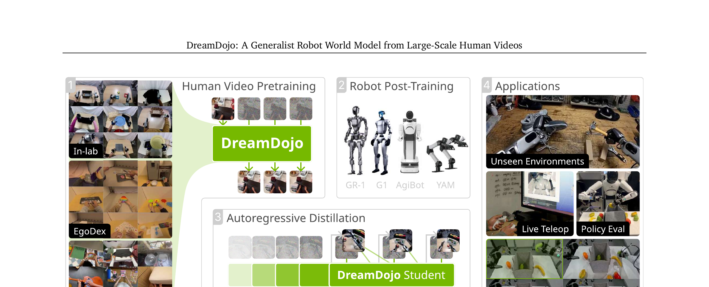 Figure 1: DreamDojo overview