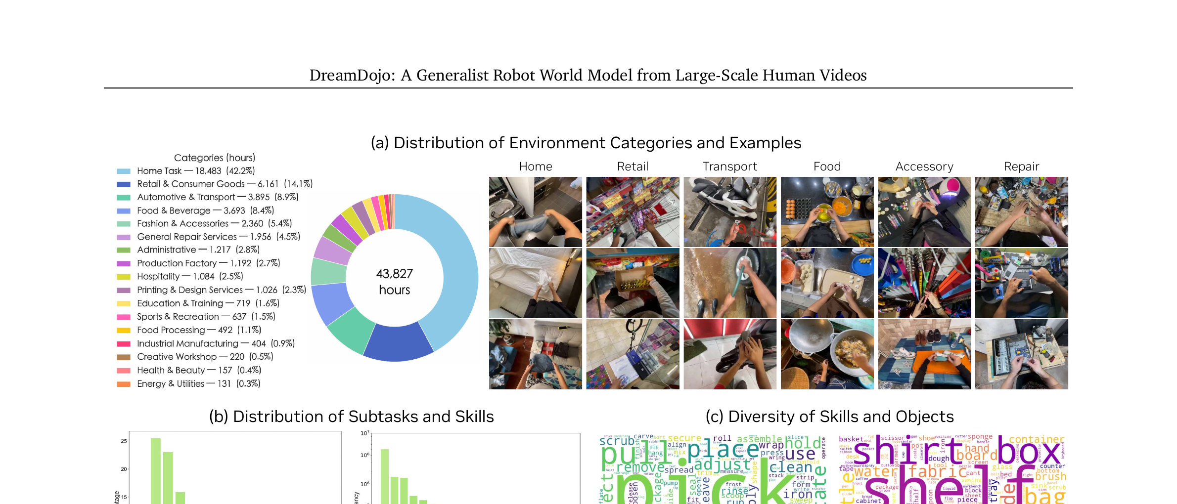 Figure 2: DreamDojo-HV dataset distribution