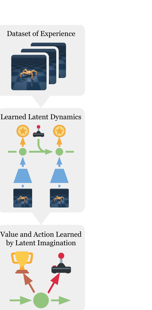 Figure 1: Dreamer overview teaser