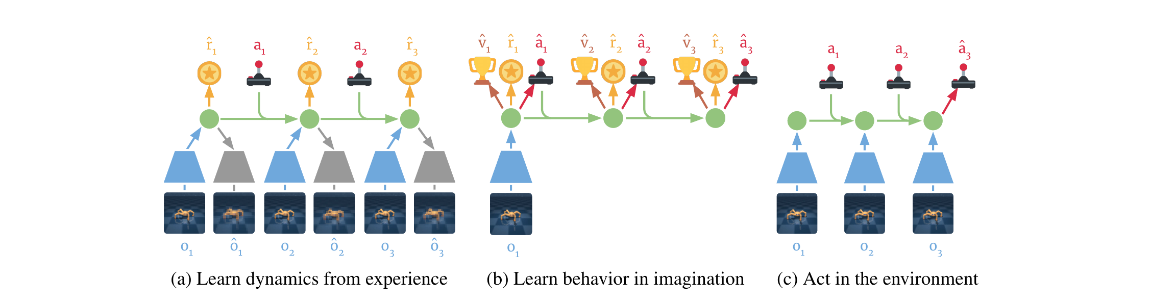 Figure 3: Components of Dreamer