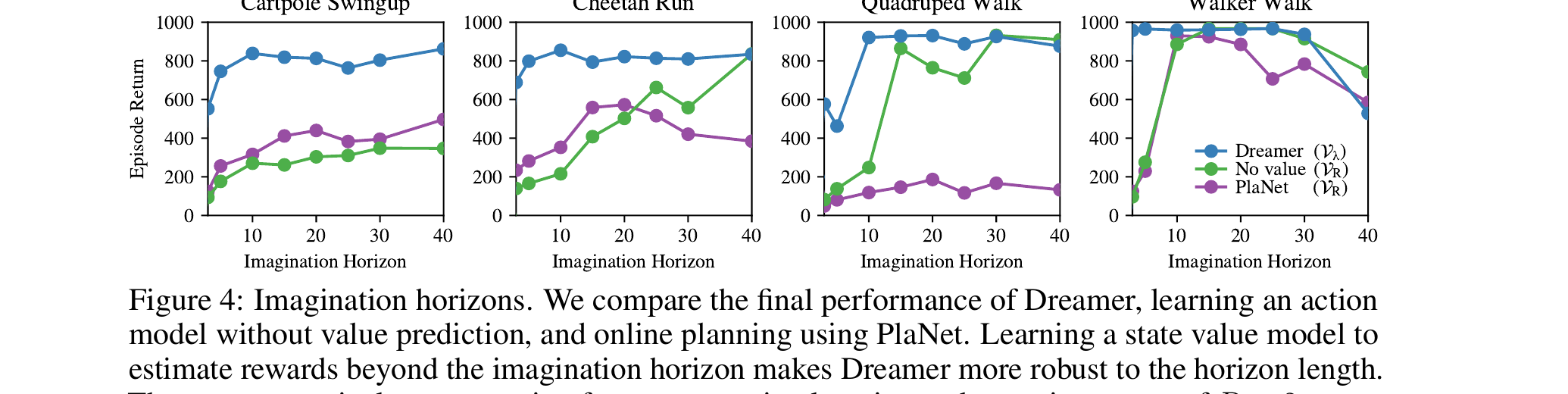 Figure 4: Imagination horizons