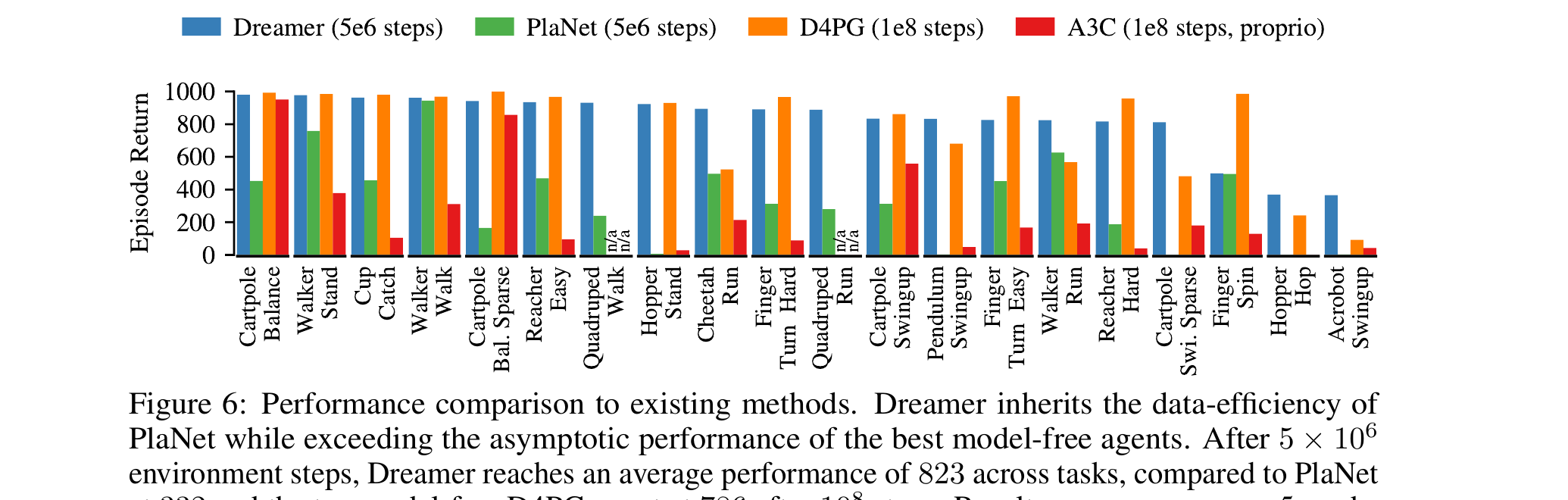 Figure 6: Performance comparison