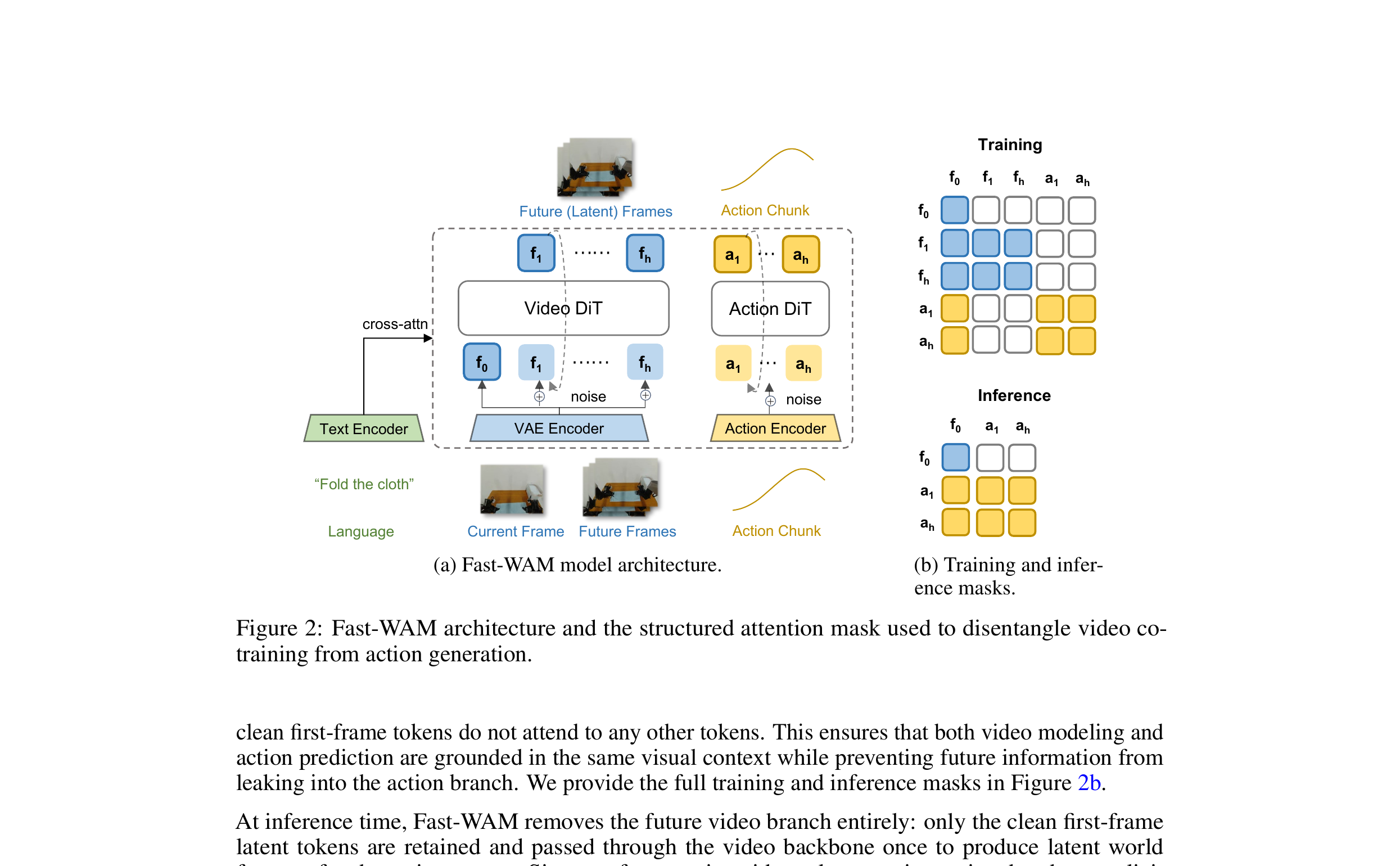 Figure 2: Fast-WAM architecture