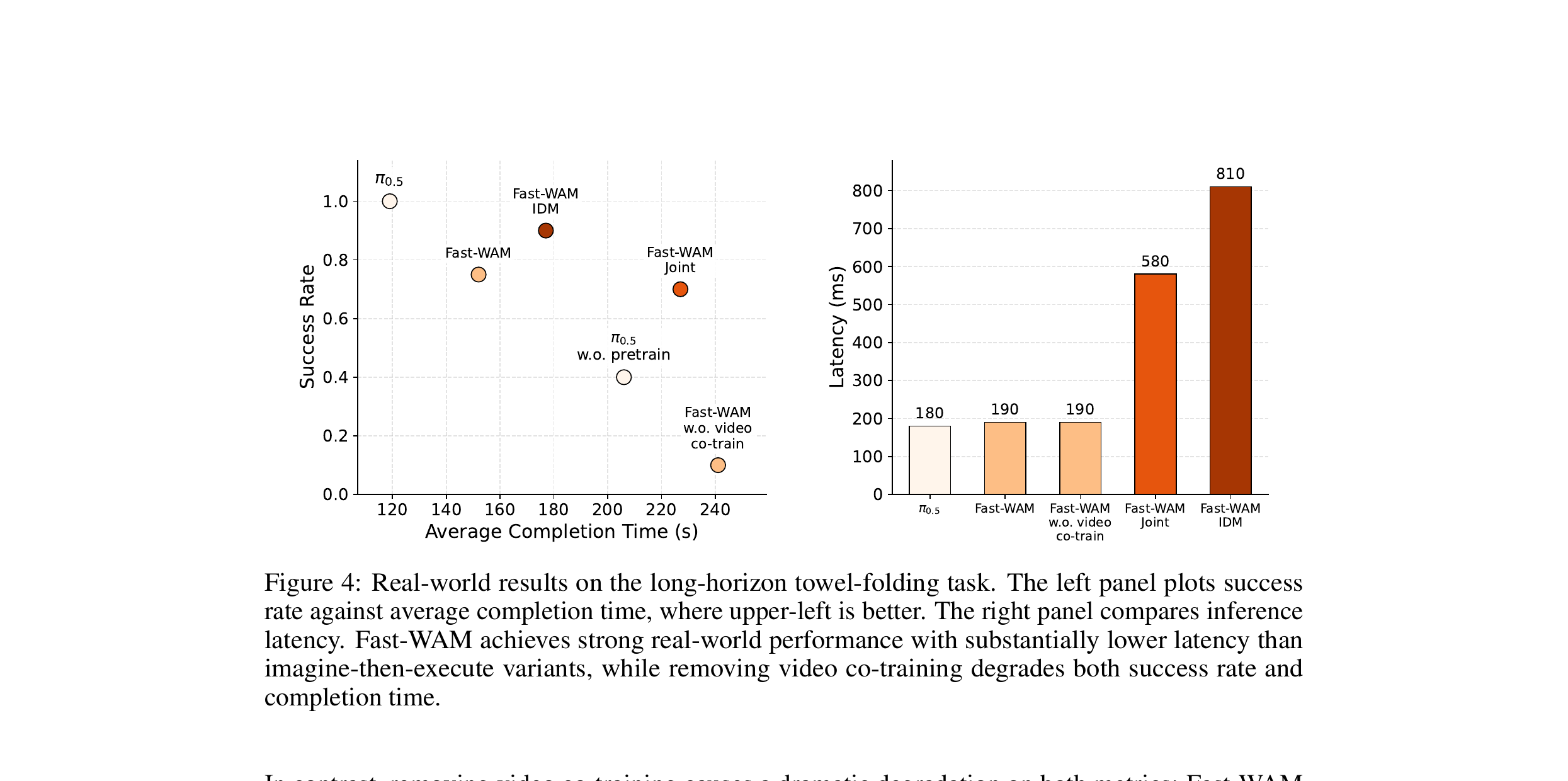 Figure 4: Success rate vs completion time and latency