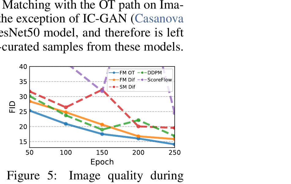 Figure 5: FID training curves