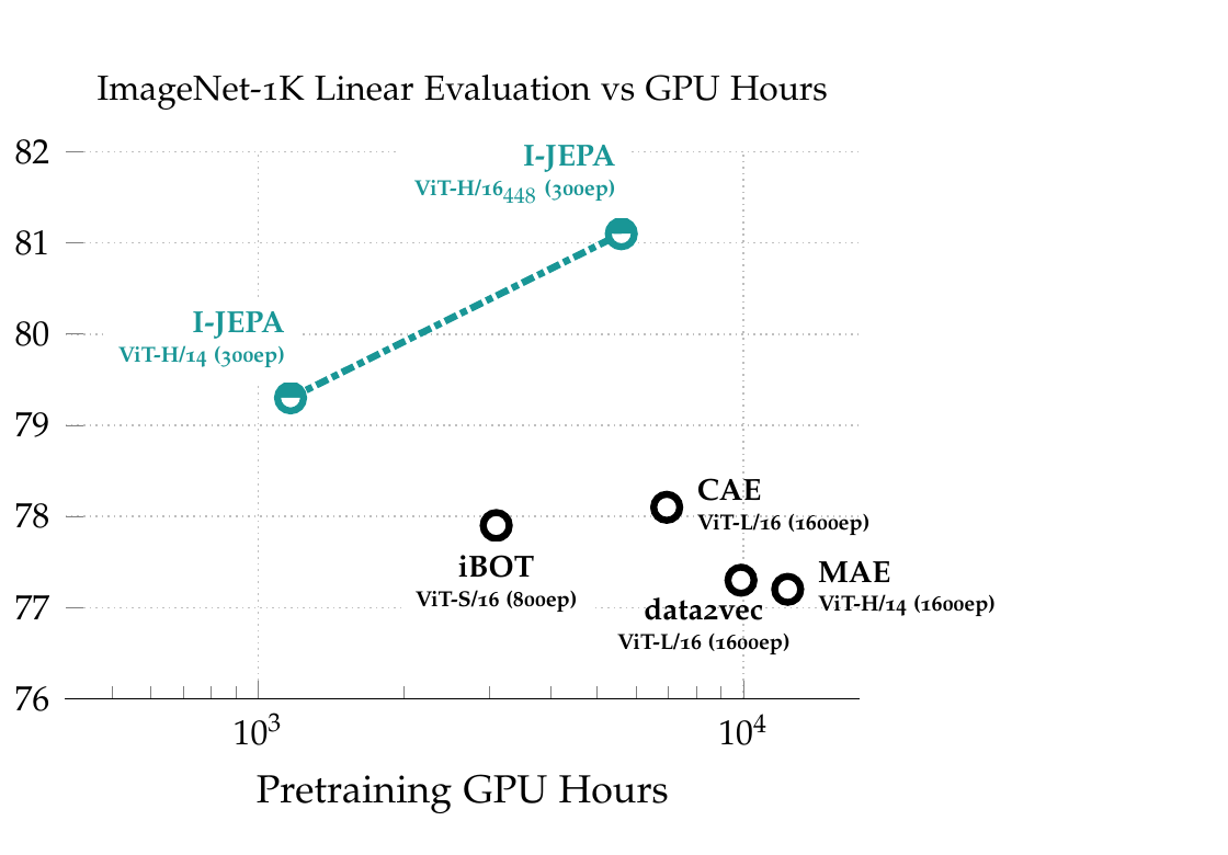 Figure 1: ImageNet linear evaluation efficiency