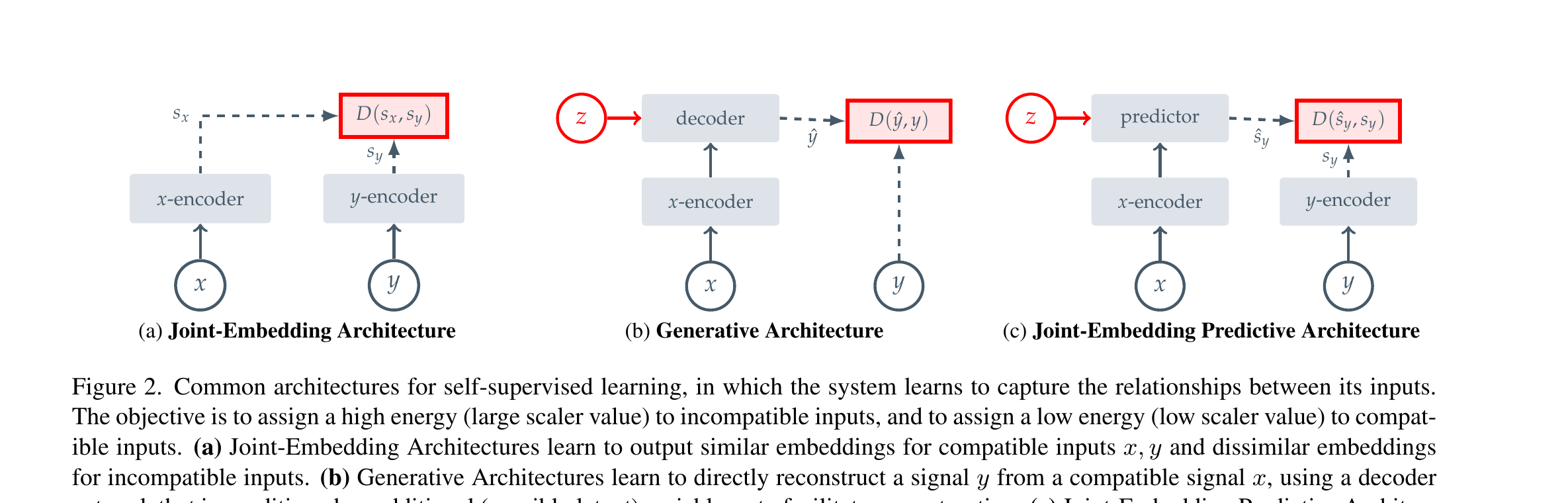 Figure 2: Three SSL architectures
