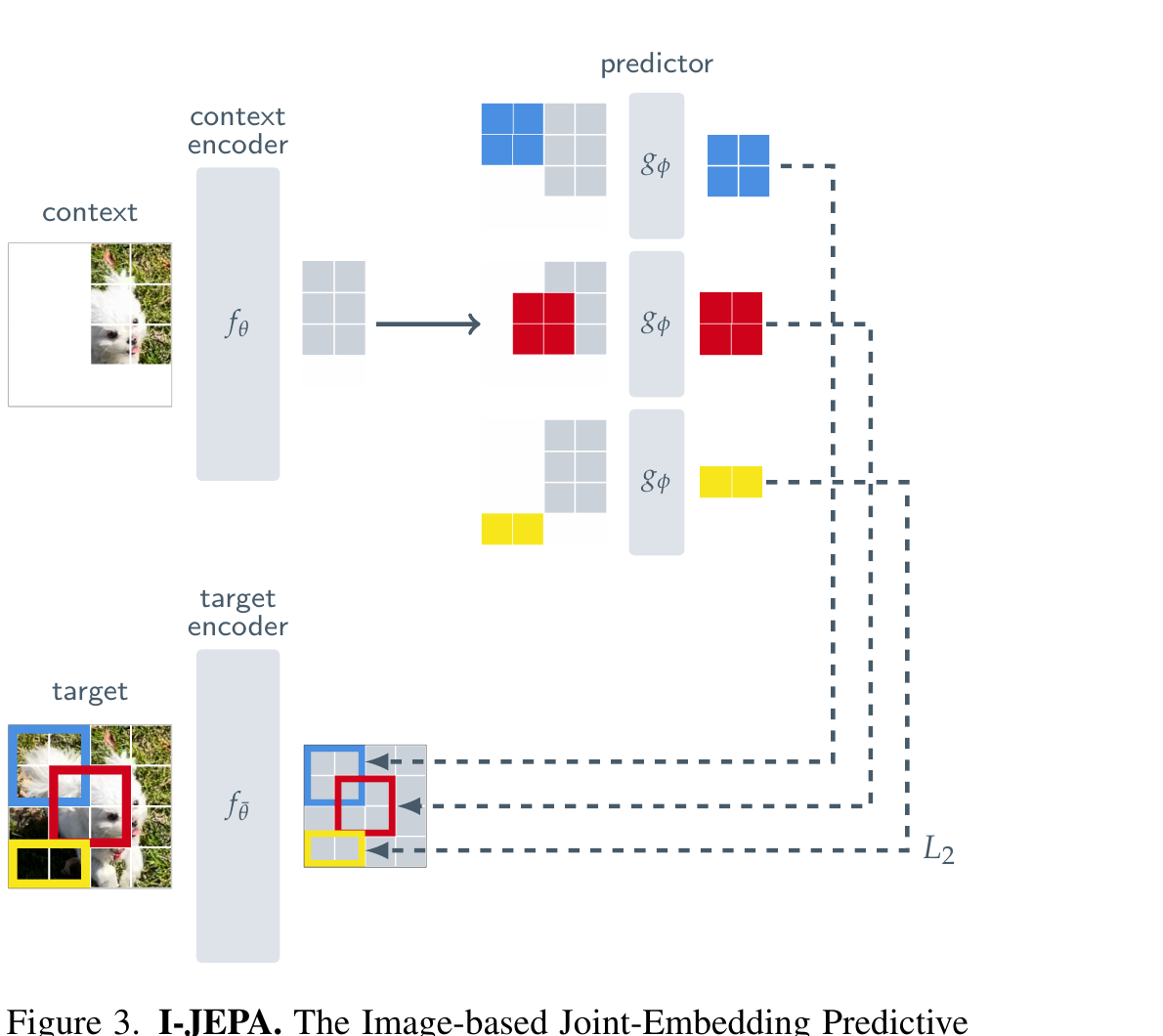 Figure 3: I-JEPA architecture