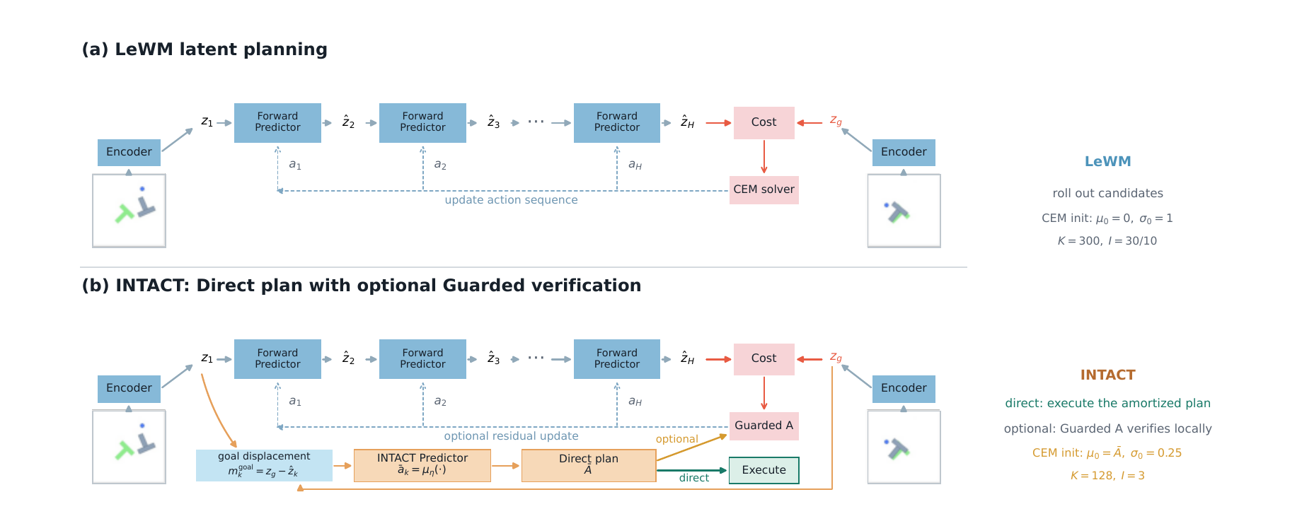 INTACT Figure 2：LeWM 大范围动作搜索与 INTACT Direct、Guarded A 的比较