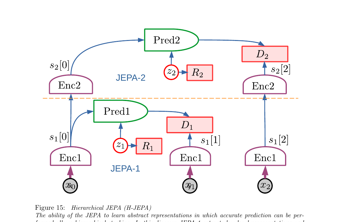 Figure 15: Hierarchical JEPA (H-JEPA)