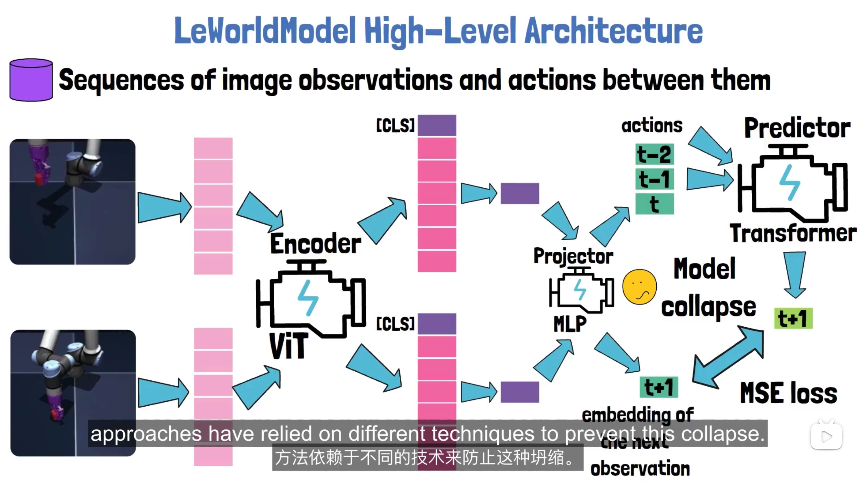 LeWorldModel 架构讲解截图:图像序列经 ViT Encoder 与 Projector 编码,动作条件 Transformer Predictor 预测下一观测的 embedding,并与真实下一观测比较 MSE