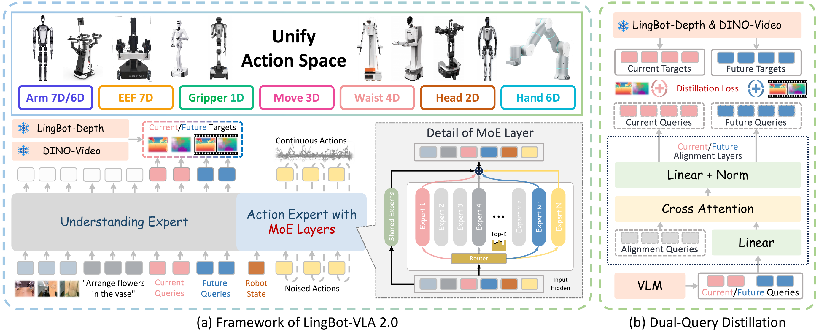 Figure 1：LingBot-VLA 2.0 架构、MoE 动作专家与 Dual-Query Distillation