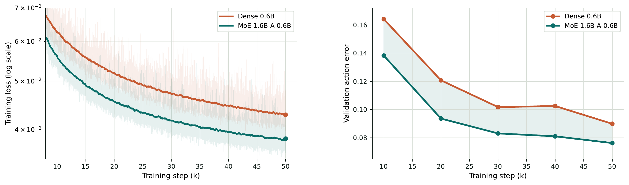 Figure 7：MoE 与 Dense 在匹配活跃参数下的训练损失与验证动作误差
