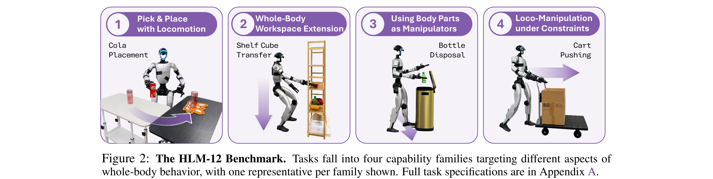 Figure 2: The HLM-12 Benchmark — four capability families