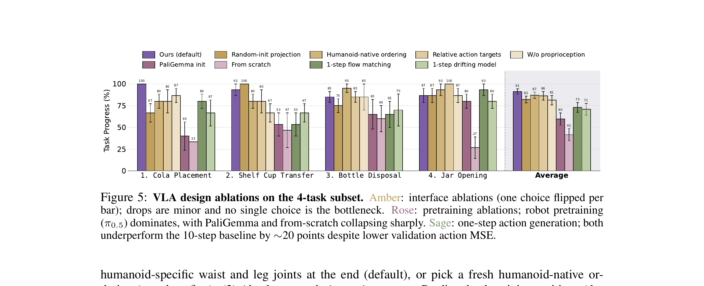Figure 5: VLA design ablations on the 4-task subset