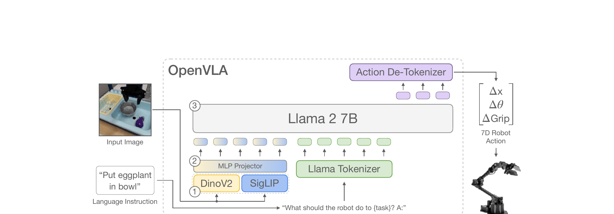 Figure 2: OpenVLA architecture