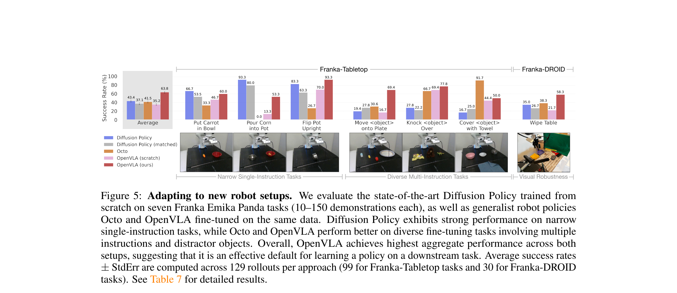 Figure 5: Fine-tuning results on Franka
