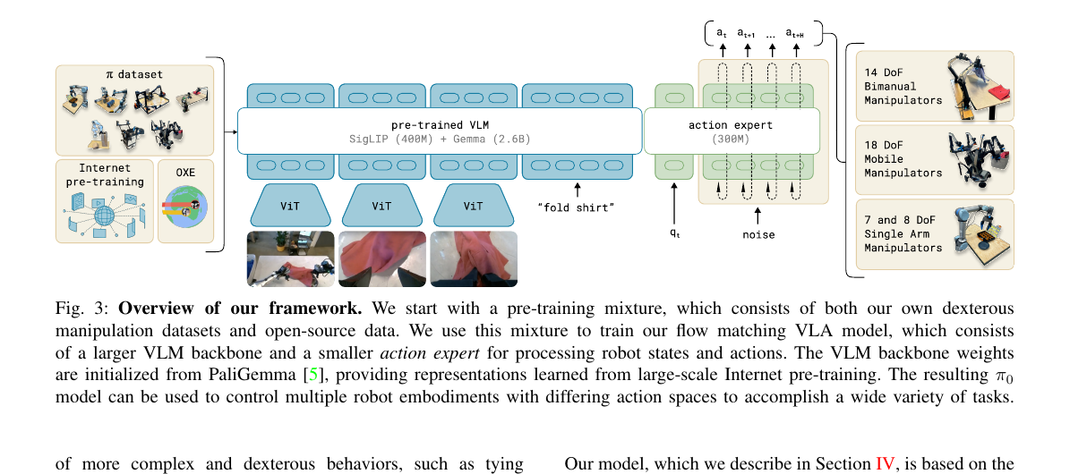 Figure 3: π₀ architecture overview