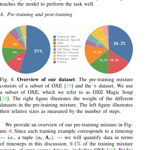 Figure 4: Dataset overview pie chart