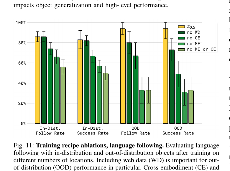Figure 11: training recipe ablations - language following