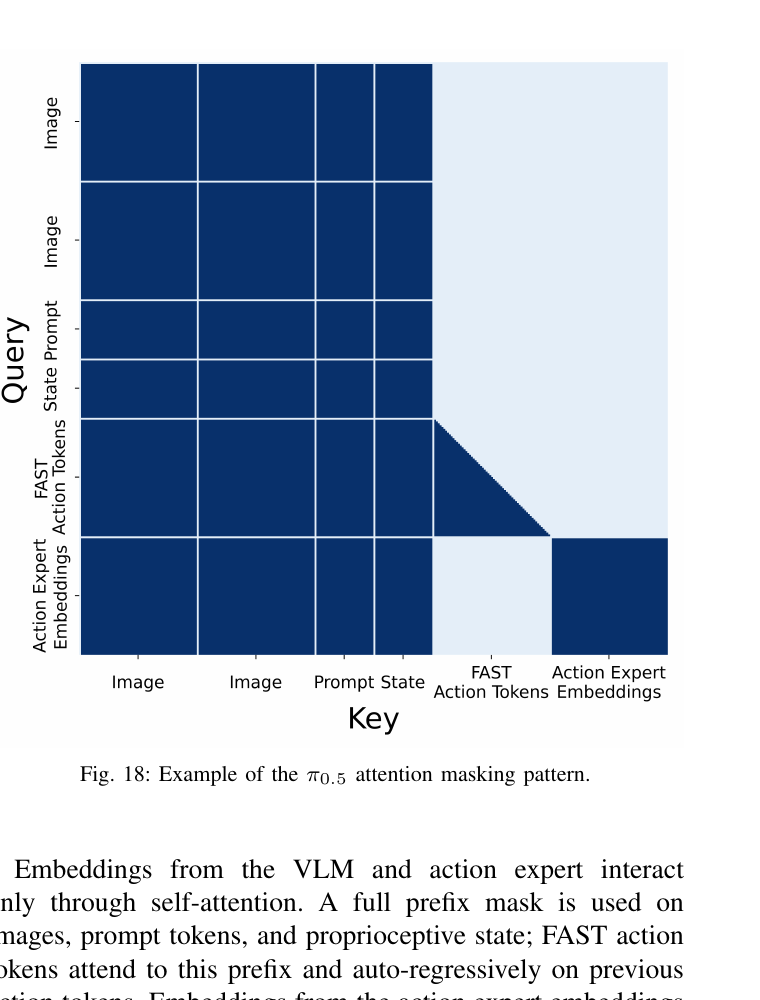 Figure 18: π₀.₅ attention mask