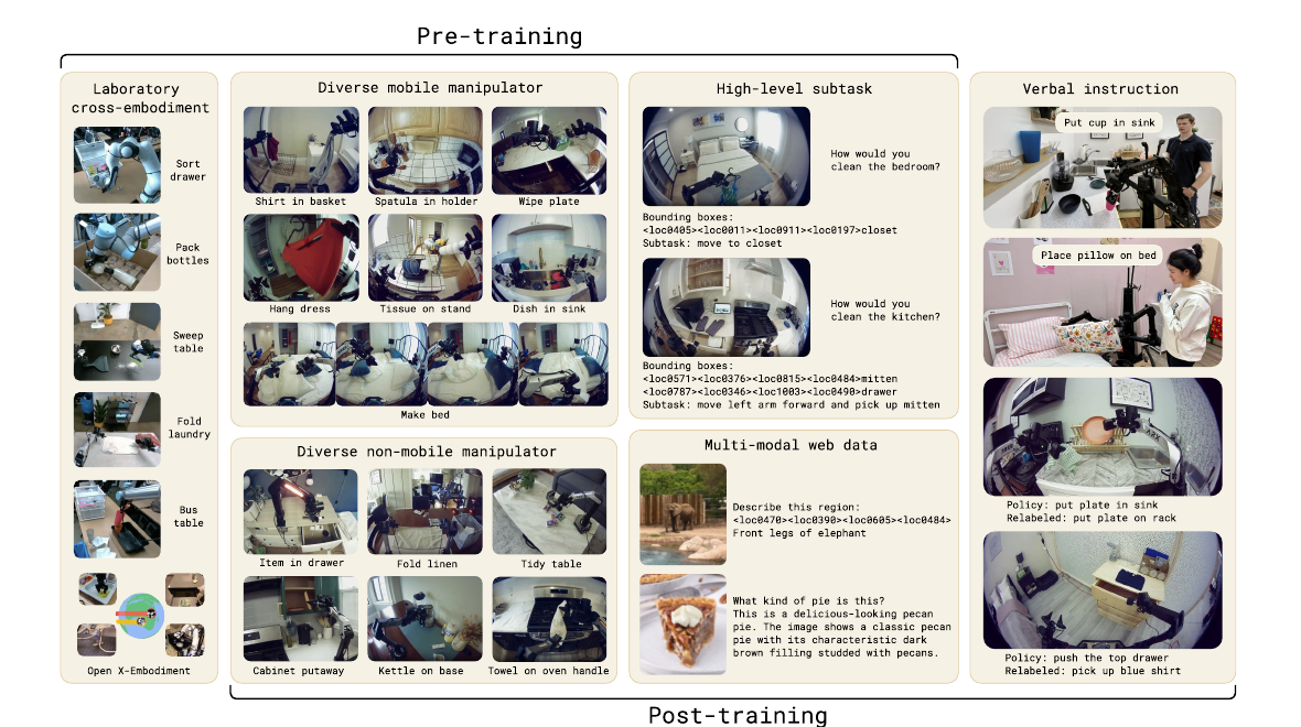 Figure 4: pre/post-train data examples