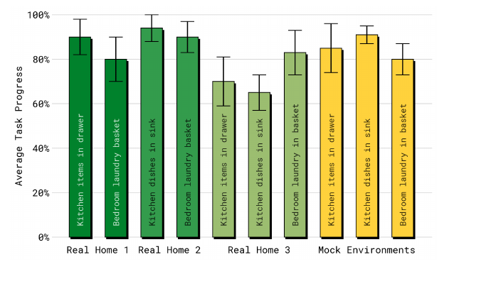 Figure 7: evaluation in real homes