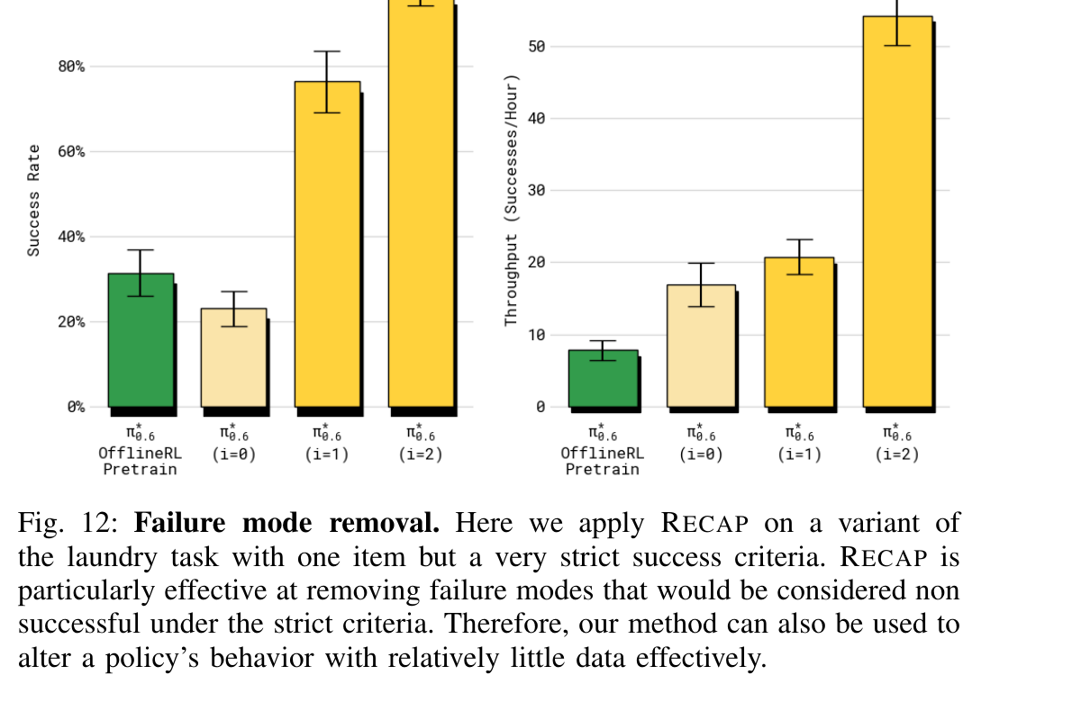 Figure 12: Failure mode removal