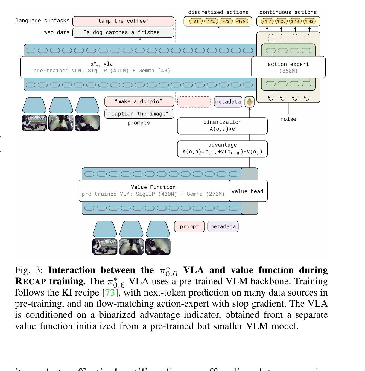 Figure 3: π*0.6 architecture