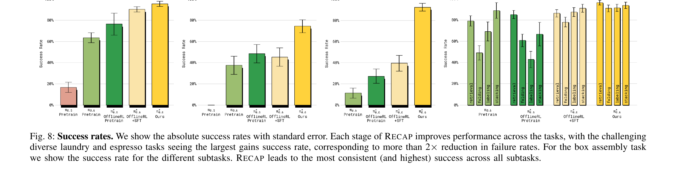 Figure 8: Success rates