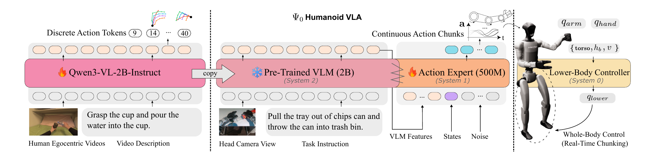 Figure 2: Model Training and Deployment
