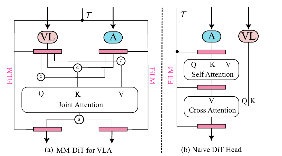 Figure 3: MM-DiT for VLA vs naive DiT
