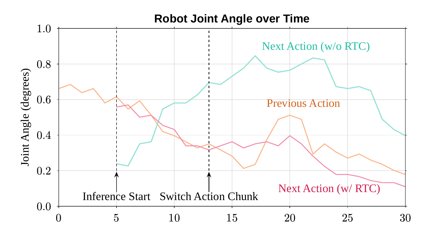 Figure 4: Real-Time Chunking joint angle comparison