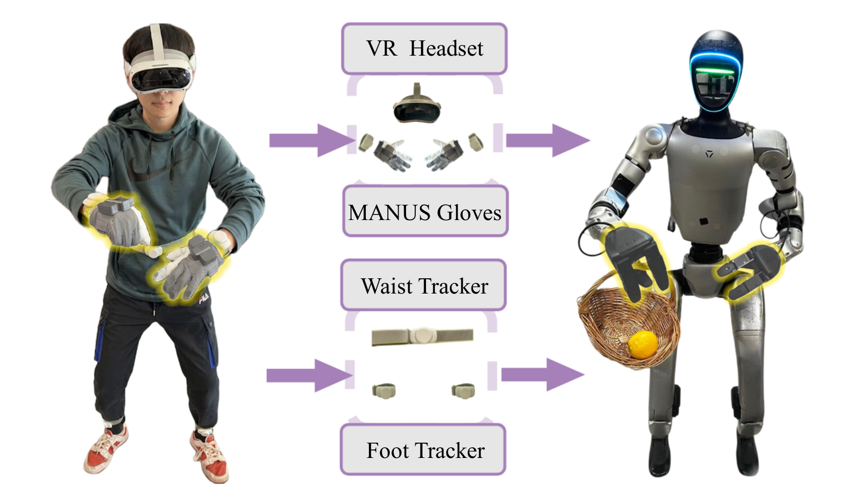 Figure 5: Real-Robot Teleoperation Setup