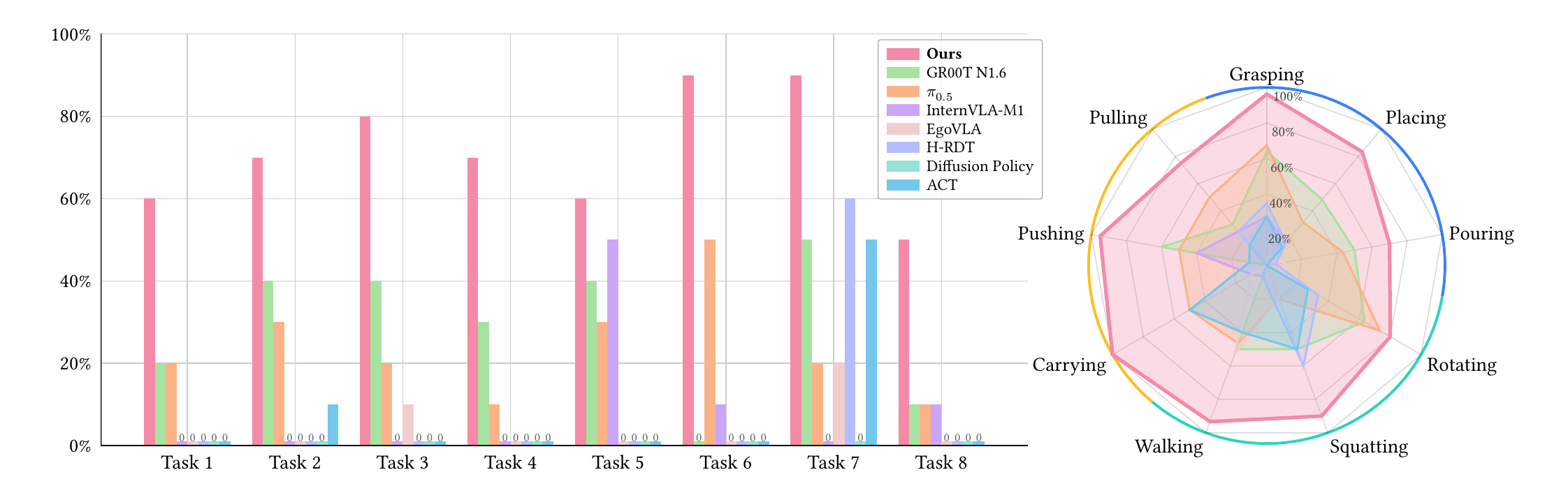 Figure 7: Real-World Benchmark results