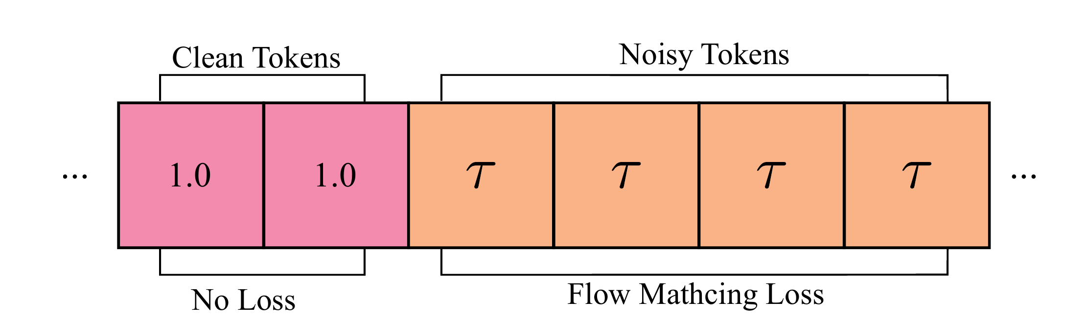 Figure 8: Training-Time RTC token masking