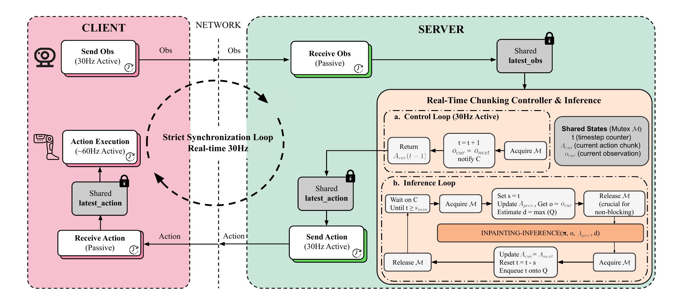 Figure 9: Real-Time Action Chunking System Design