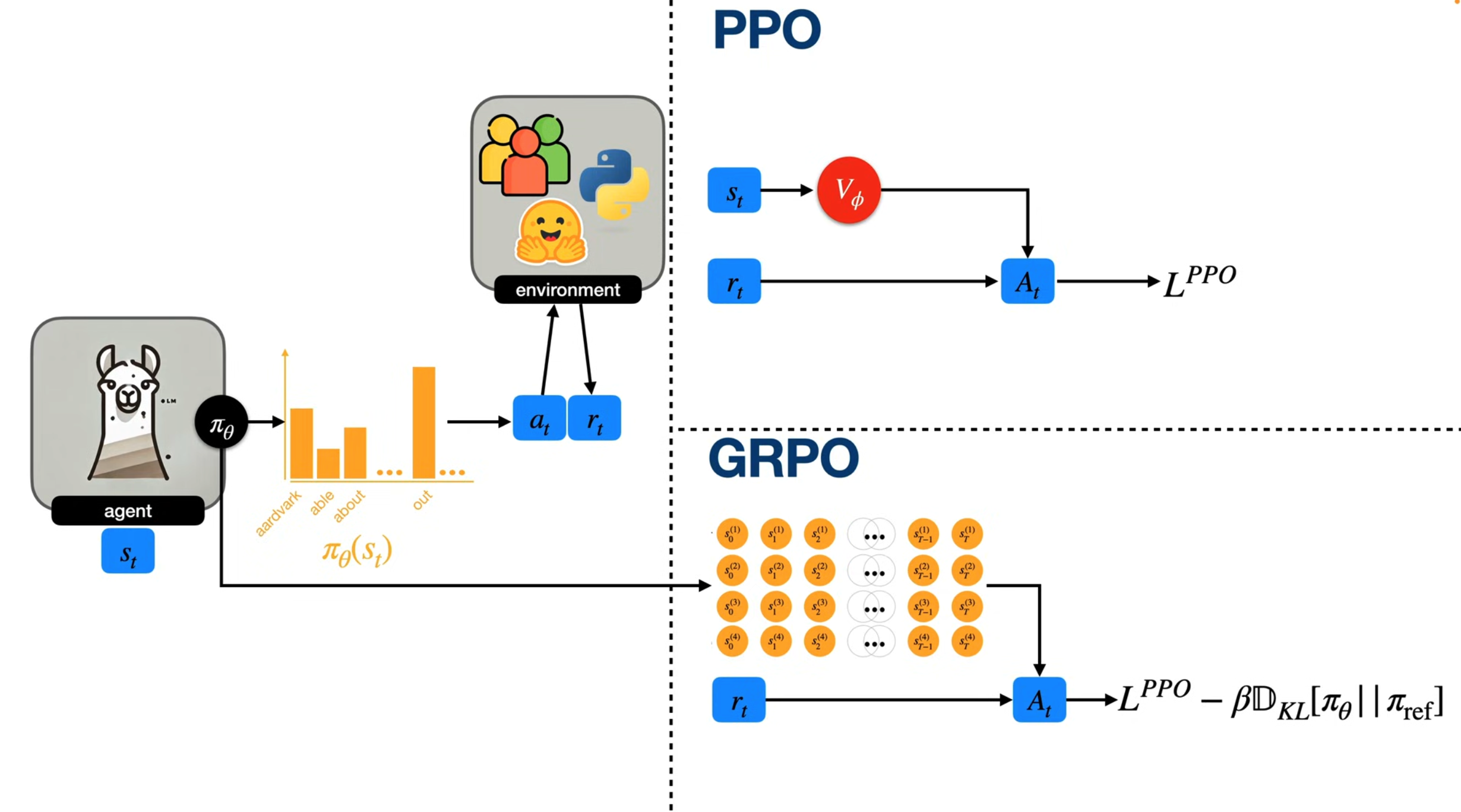 PPO 与 GRPO 对比示意:左侧策略与环境交互;右上 PPO 借助价值函数估计优势,右下 GRPO 比较同一条件下多条采样轨迹的奖励