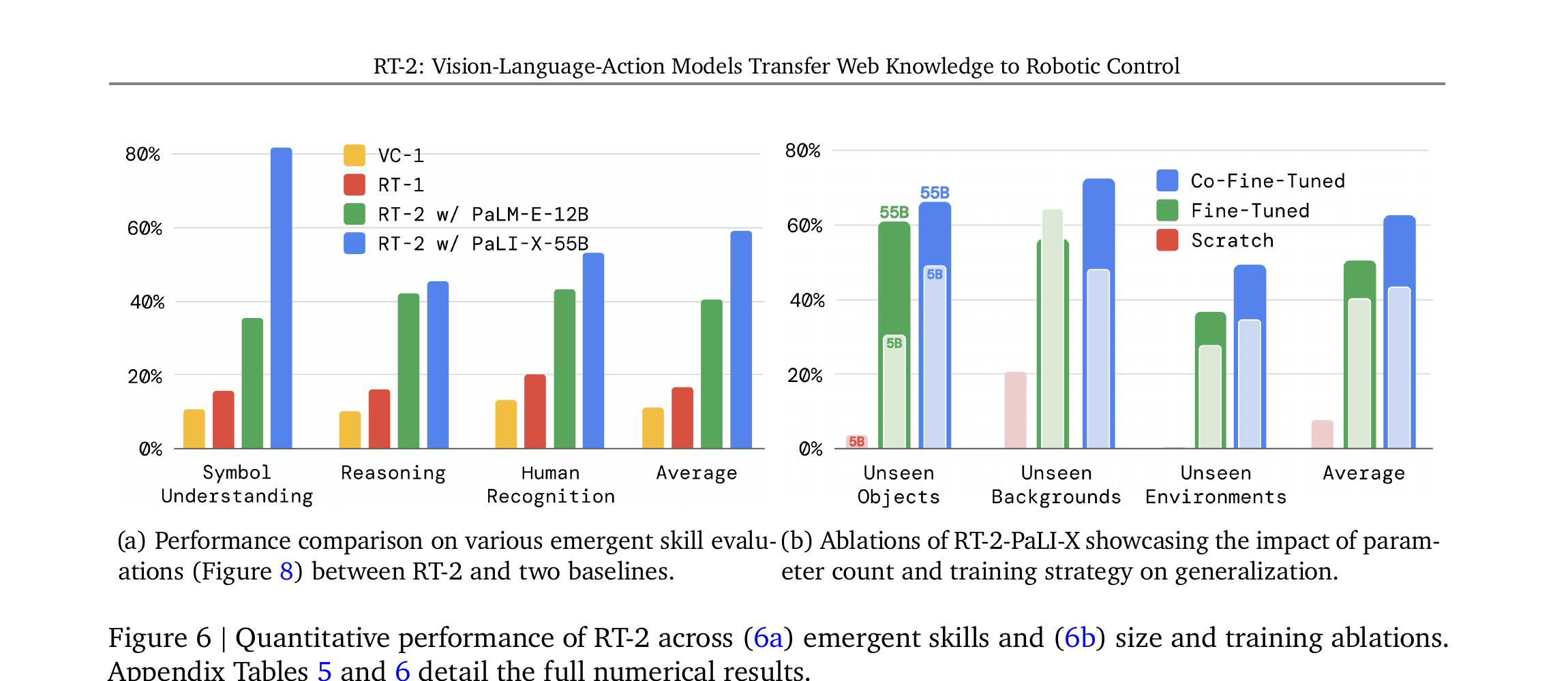 Figure 6: Emergent skills quantitative + ablations