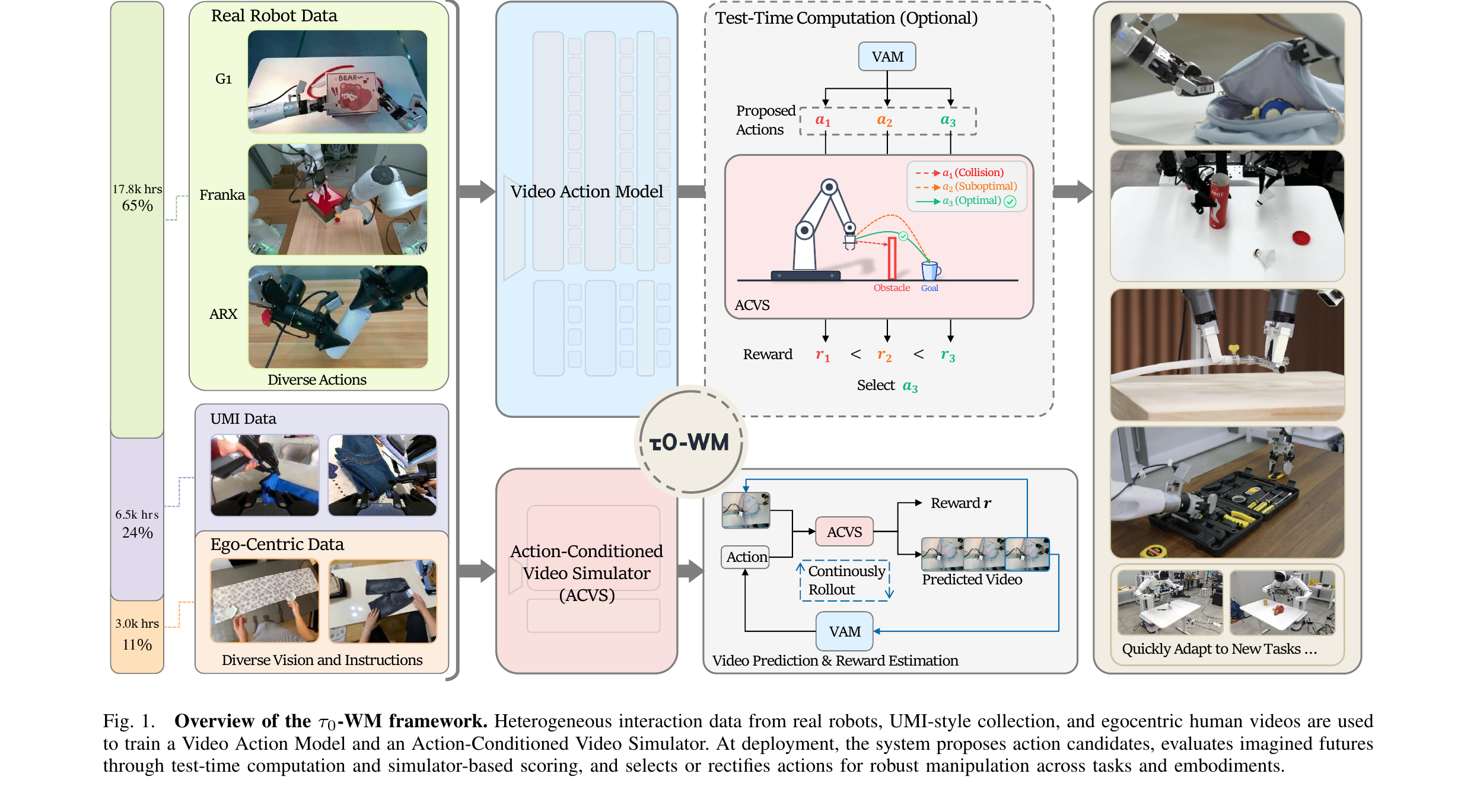 Figure 1: τ₀-WM framework overview
