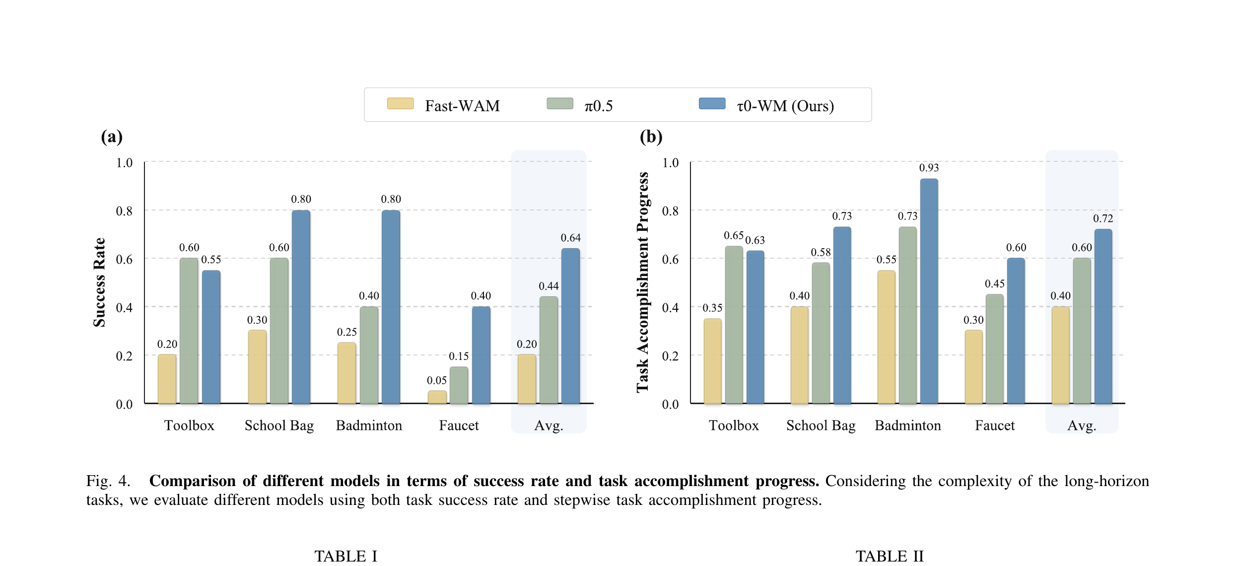 Figure 4: Main results